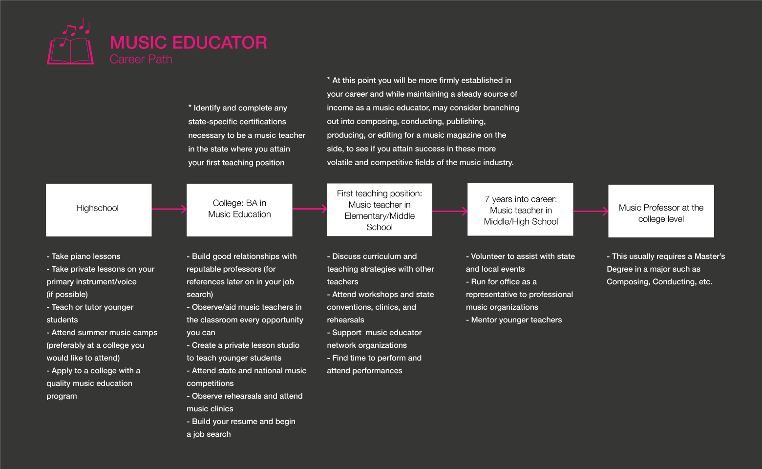 Music Educator roadmap gif