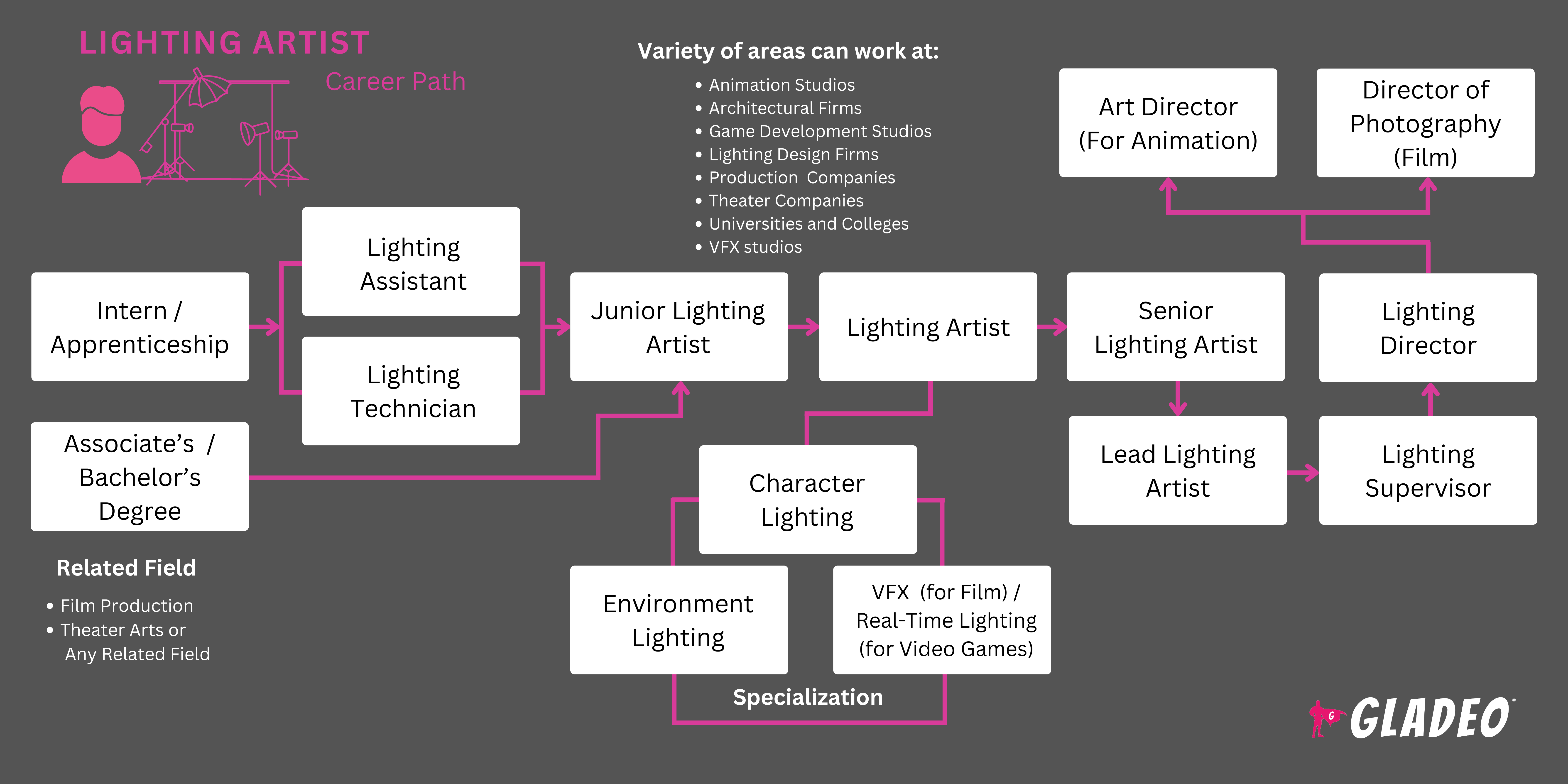 Lighting Artist Roadmap